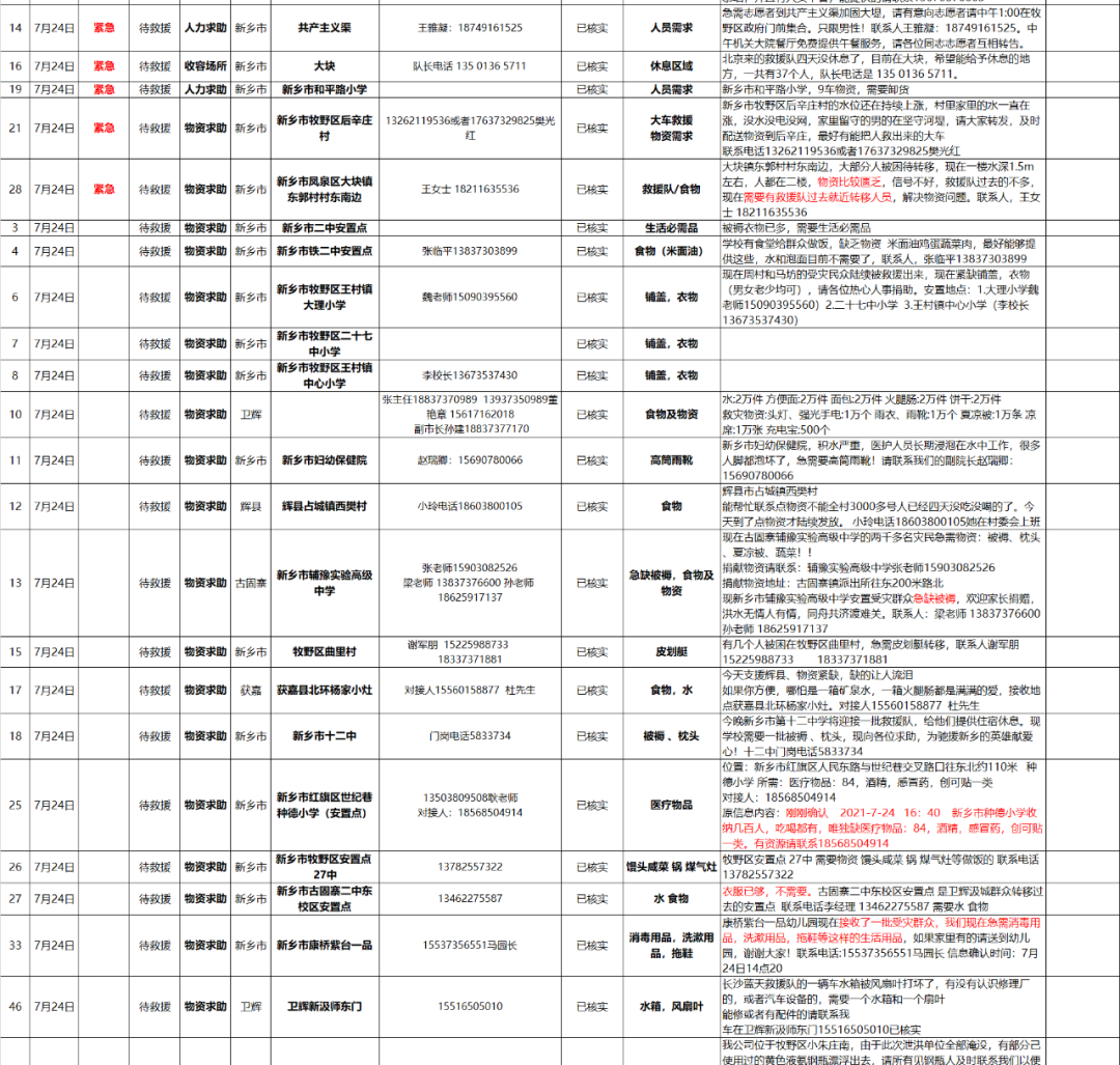 【抗洪救灾】——新乡市抗洪救灾最新资询